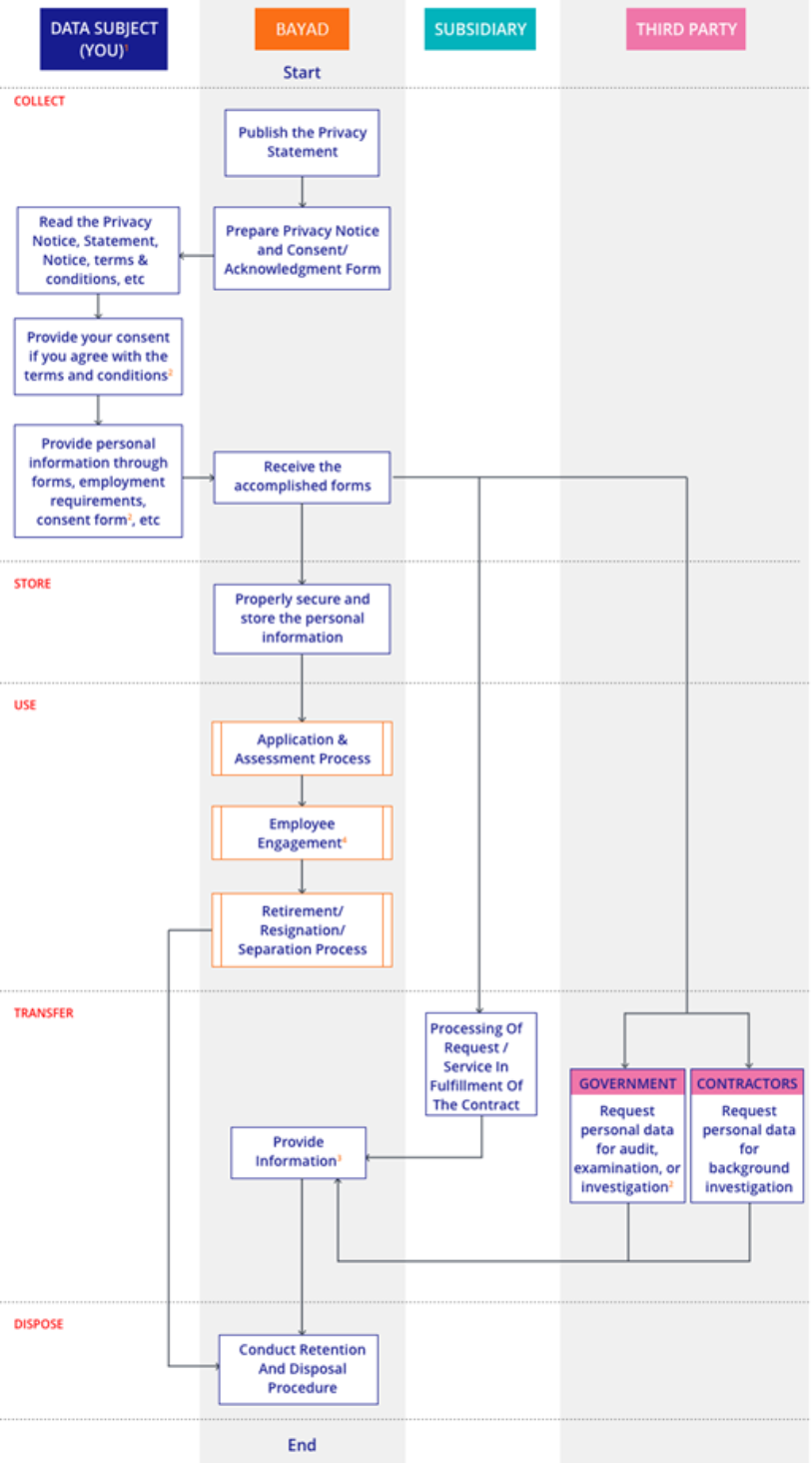 Employee Information Processing