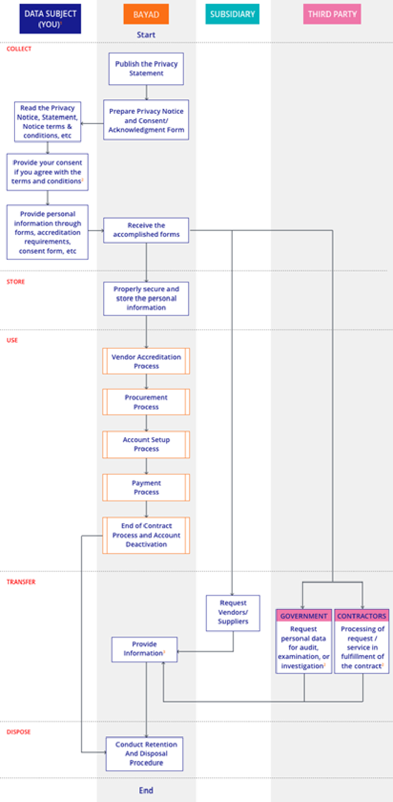 Vendor Information Processing